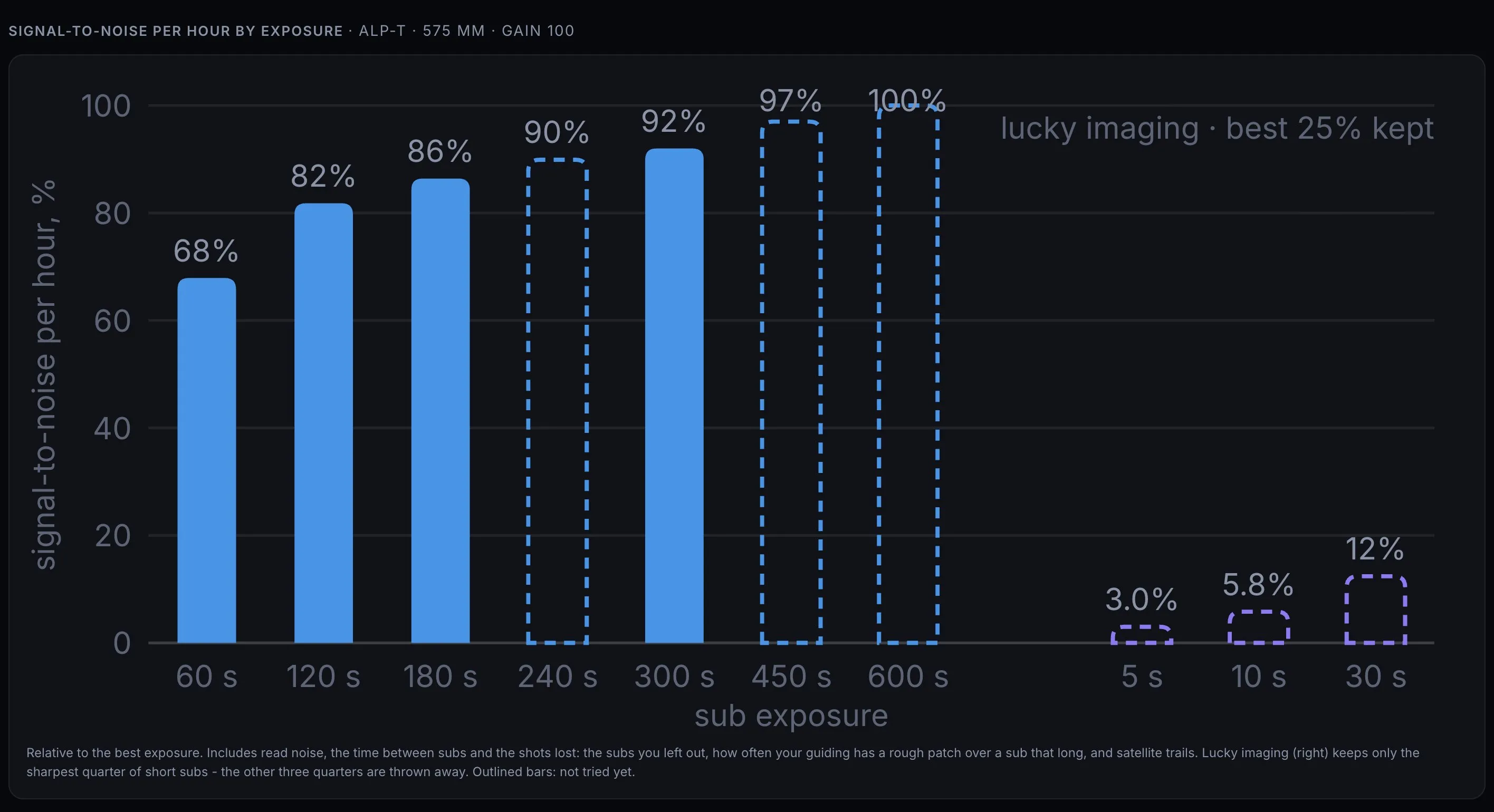 Signal-to-noise per hour for each sub length